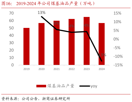 想问下各位网友2019-2024 年公司煤基油品产量（万吨）