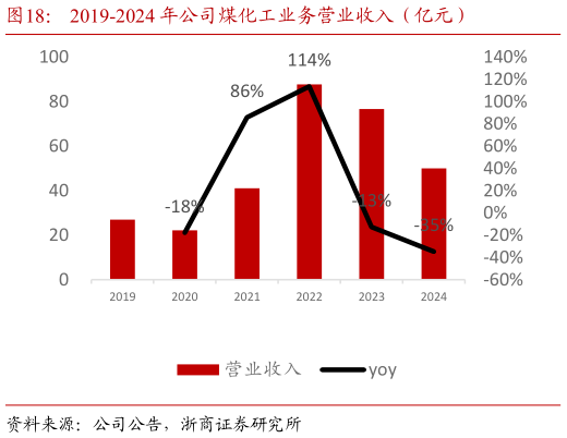 谁能回答2019-2024 年公司煤化工业务营业收入（亿元）