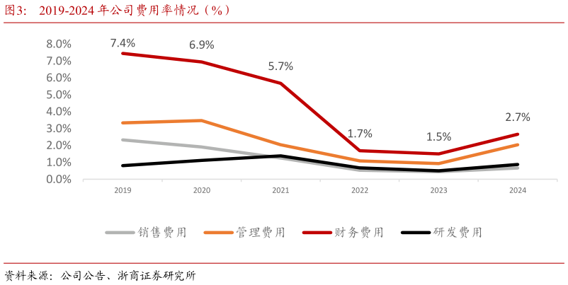 谁知道2019-2024 年公司费用率情况（%）