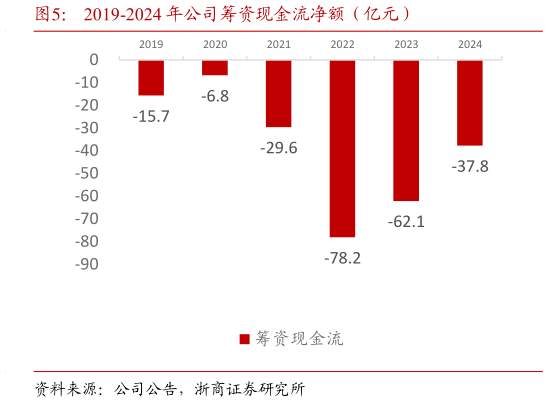 如何了解2019-2024 年公司筹资现金流净额（亿元）