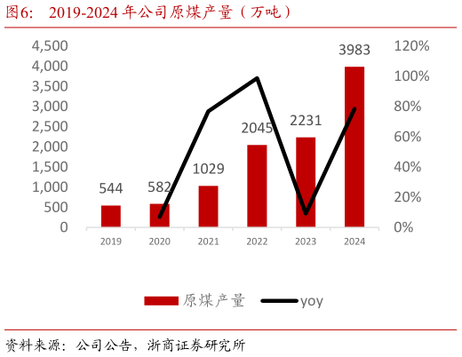 想问下各位网友2019-2024 年公司原煤产量（万吨）