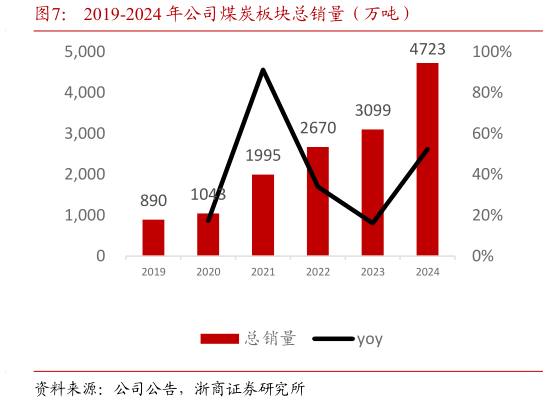 如何了解2019-2024 年公司煤炭板块总销量（万吨）