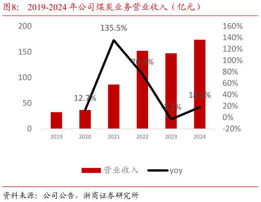 想问下各位网友2019-2024 年公司煤炭业务营业收入（亿元）