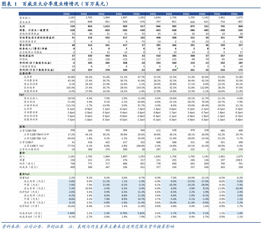 如何了解百威亚太分季度业绩情况（百万美元）