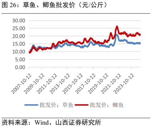 一起讨论下草鱼、鲫鱼批发价（元公斤）
