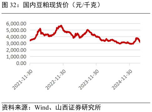 想关注一下国内豆粕现货价（元千克）