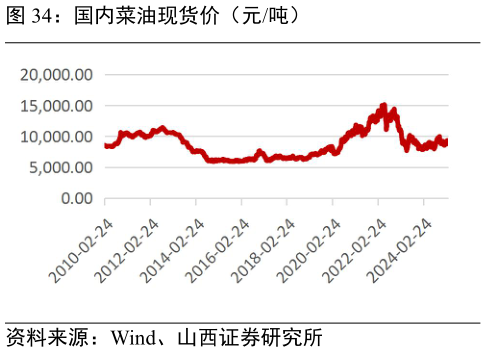 想问下各位网友国内菜油现货价（元吨）?
