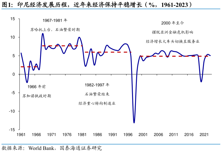各位网友请教一下印尼经济发展历程，近年来经济保持平稳增长（%，1961-2023）?