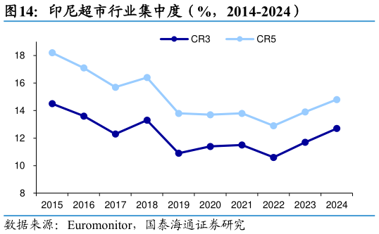 我想了解一下印尼超市行业集中度（%，2014-2024）