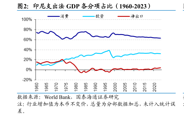 如何解释印尼支出法 GDP 各分项占比（1960-2023）?