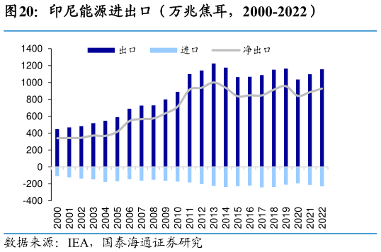 如何解释印尼能源进出口（万兆焦耳，2000-2022）