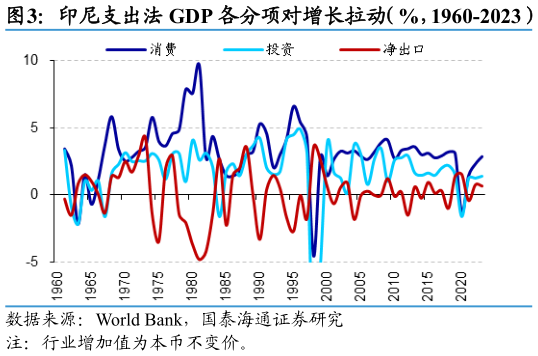 如何才能印尼支出法 GDP 各分项对增长拉动（%，1960-2023）?