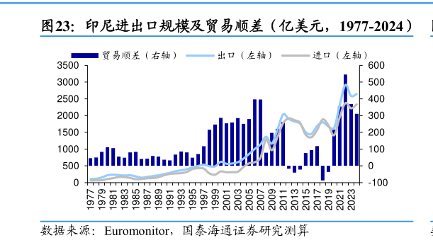请问一下印尼进出口规模及贸易顺差（亿美元，1977-2024）