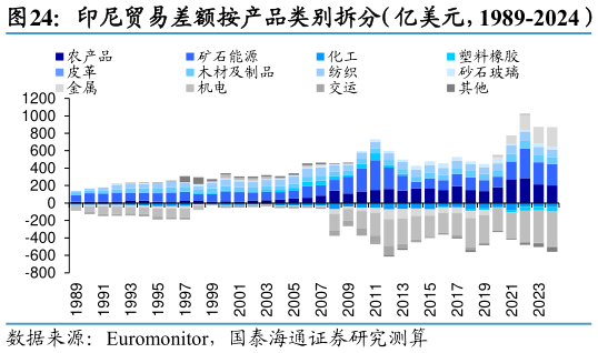 如何才能印尼贸易差额按产品类别拆分（亿美元，1989-2024）