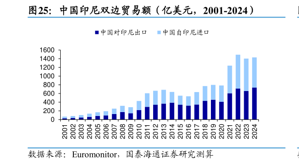 如何看待中国印尼双边贸易额（亿美元，2001-2024）