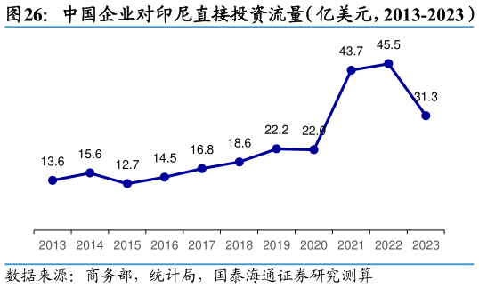 一起讨论下中国企业对印尼直接投资流量（亿美元，2013-2023）