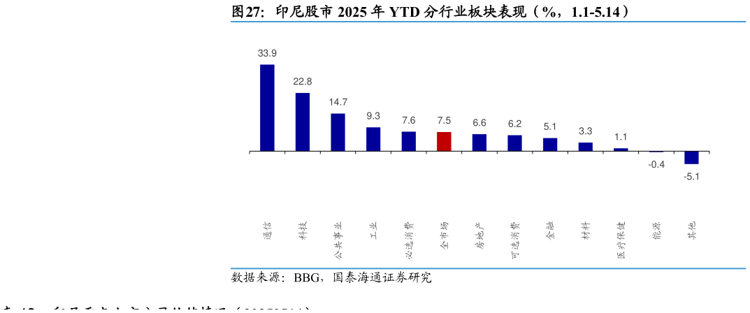 想关注一下印尼股市 2025 年 YTD 分行业板块表现（%，1.1-5.14）