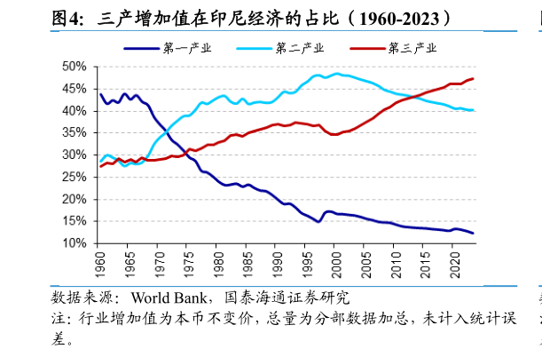 各位网友请教一下三产增加值在印尼经济的占比（1960-2023）?