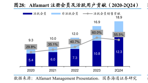 我想了解一下Alfamart 注册会员及活跃用户贡献（2020-2Q24）