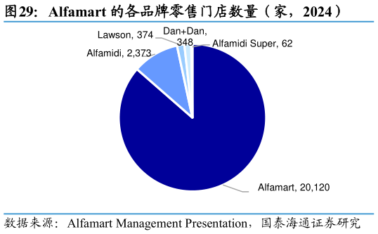 你知道Alfamart 的各品牌零售门店数量（家，2024）