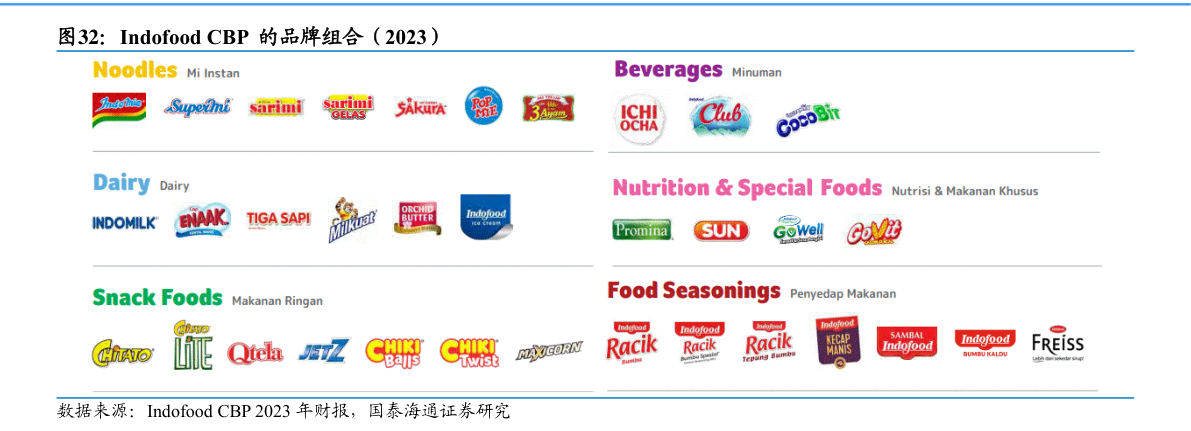 如何了解Indofood CBP  的品牌组合（2023）