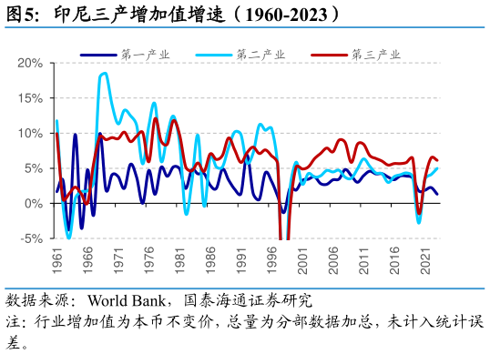 谁能回答印尼三产增加值增速（1960-2023）?