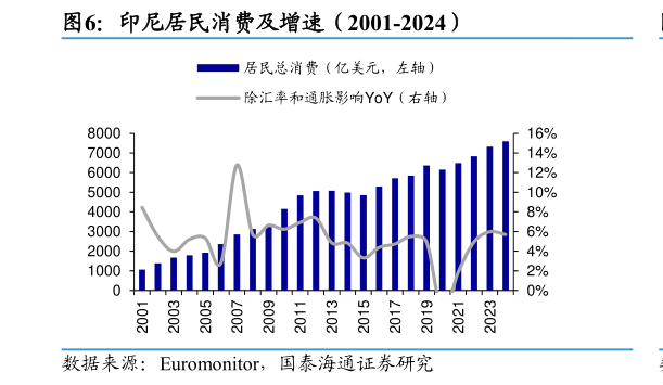 想关注一下印尼居民消费及增速（2001-2024）?
