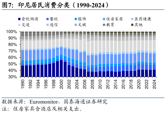 咨询下各位印尼居民消费分类（1990-2024）?