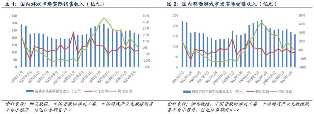 咨询大家国内游戏市场实际销售收入（亿元） 国内移动游戏市场实际销售收入（亿元）