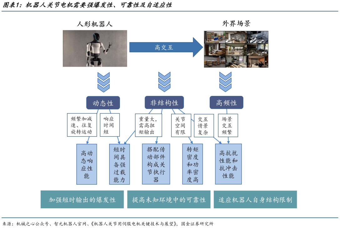 如何了解机器人关节电机需要强爆发性、可靠性及自适应性?
