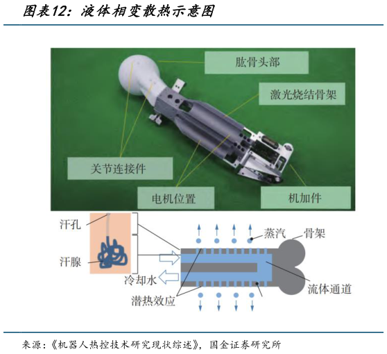 如何了解液体相变散热示意图?