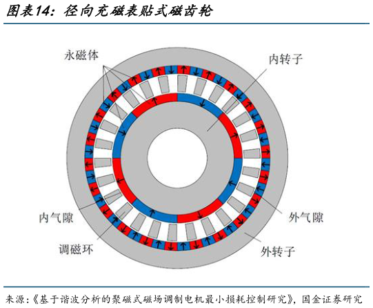 如何了解径向充磁表贴式磁齿轮?