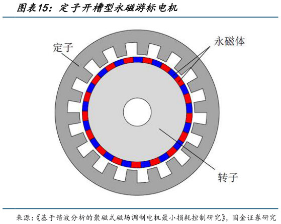 谁能回答定子开槽型永磁游标电机?