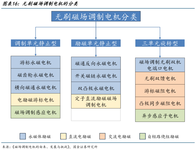 咨询下各位无刷磁场调制电机的分类?