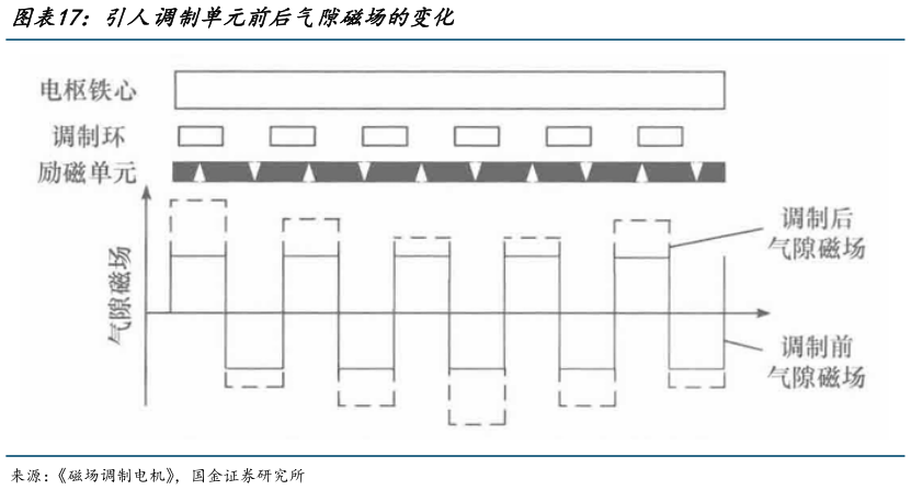 各位网友请教一下引人调制单元前后气隙磁场的变化?