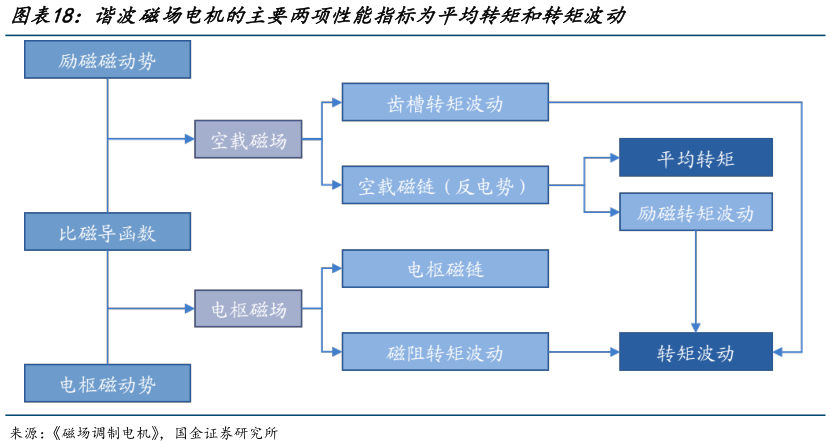 如何了解谐波磁场电机的主要两项性能指标为平均转矩和转矩波动?