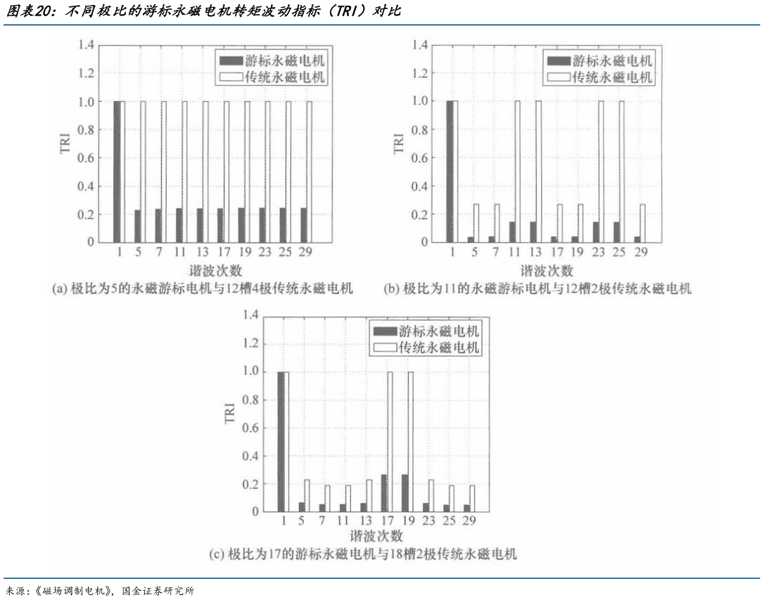 如何看待不同极比的游标永磁电机转矩波动指标（TRI）对比?