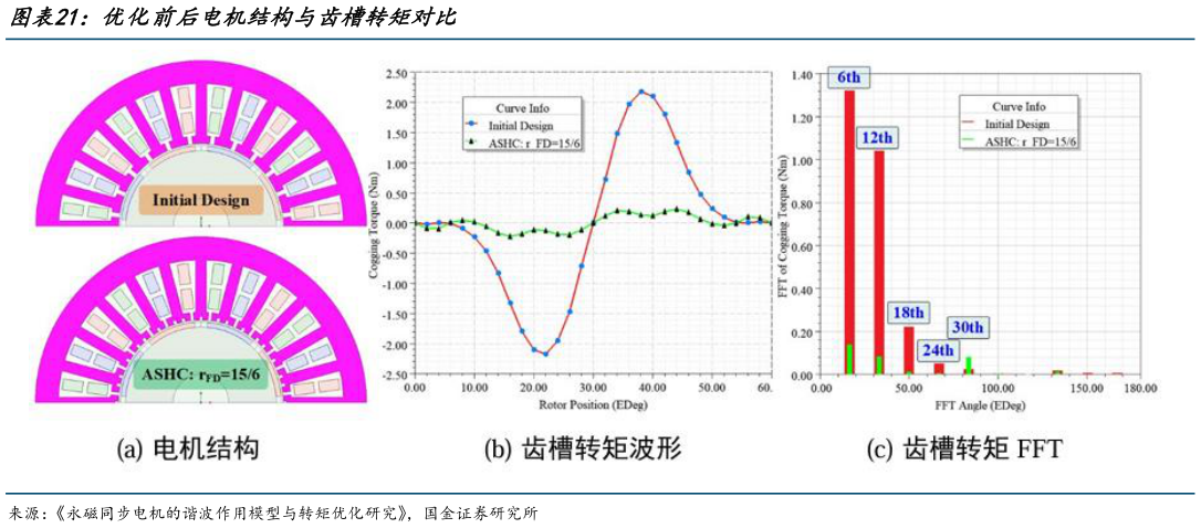 如何了解优化前后电机结构与齿槽转矩对比?