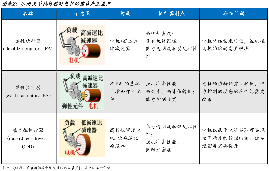 怎样理解不同关节执行器对电机的需求产生差异?