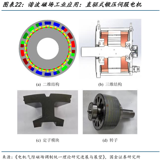 各位网友请教一下谐波磁场工业应用：直驱式锻压伺服电机?