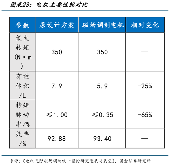 咨询下各位电机主要性能对比?