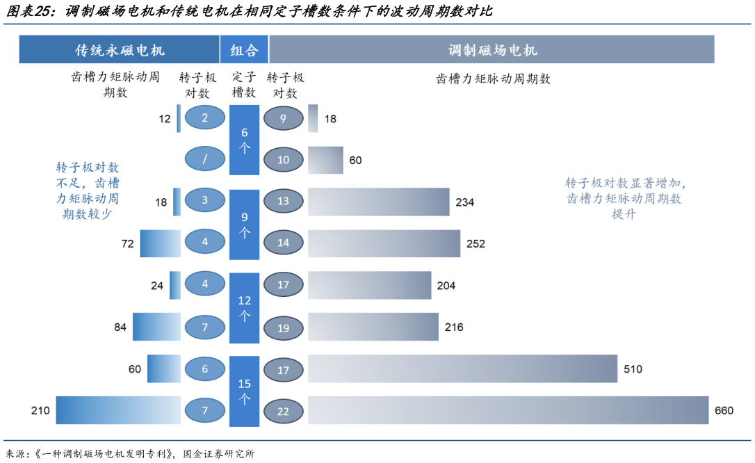 请问一下调制磁场电机和传统电机在相同定子槽数条件下的波动周期数对比?