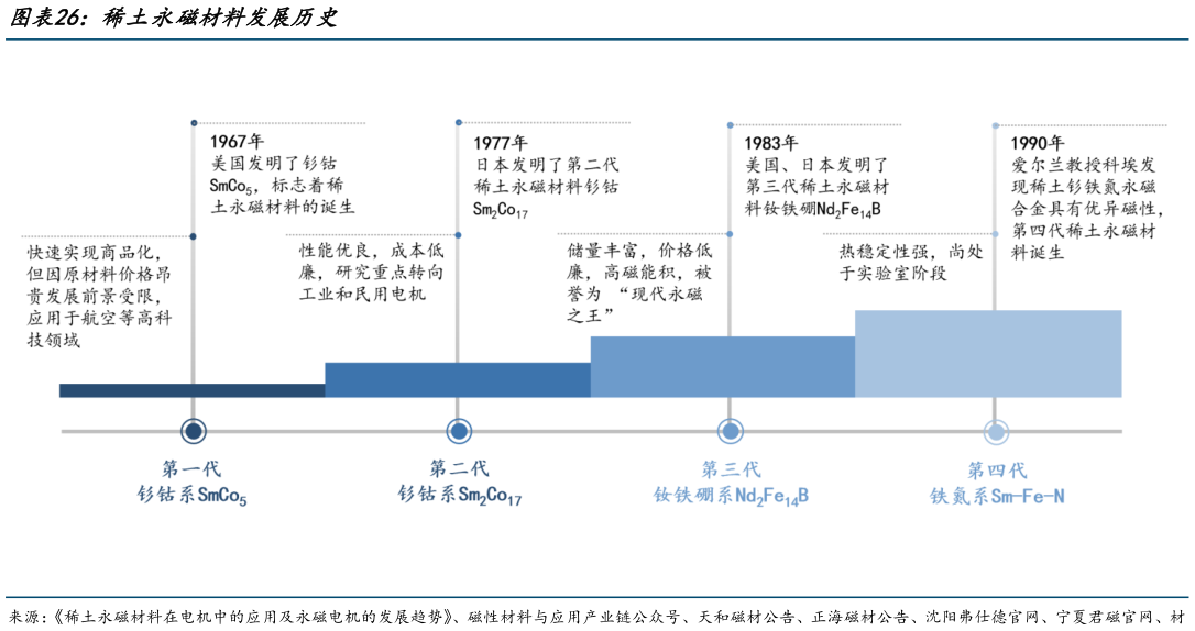 如何才能稀土永磁材料发展历史?