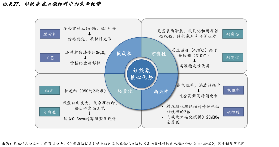 谁能回答钐铁氮在永磁材料中的竞争优势?