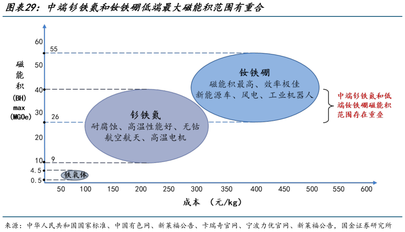 谁能回答中端钐铁氮和钕铁硼低端最大磁能积范围有重合?