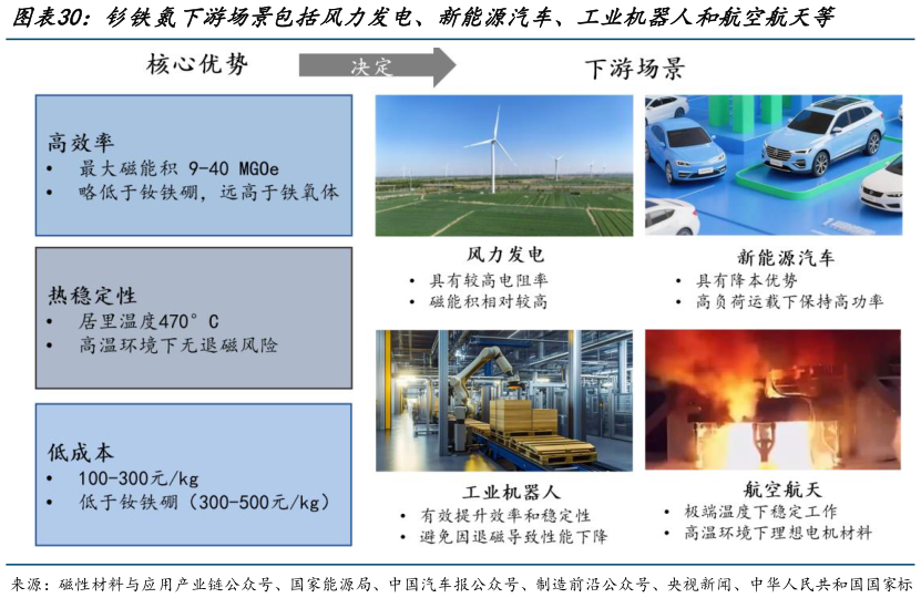 请问一下钐铁氮下游场景包括风力发电、新能源汽车、工业机器人和航空航天等?
