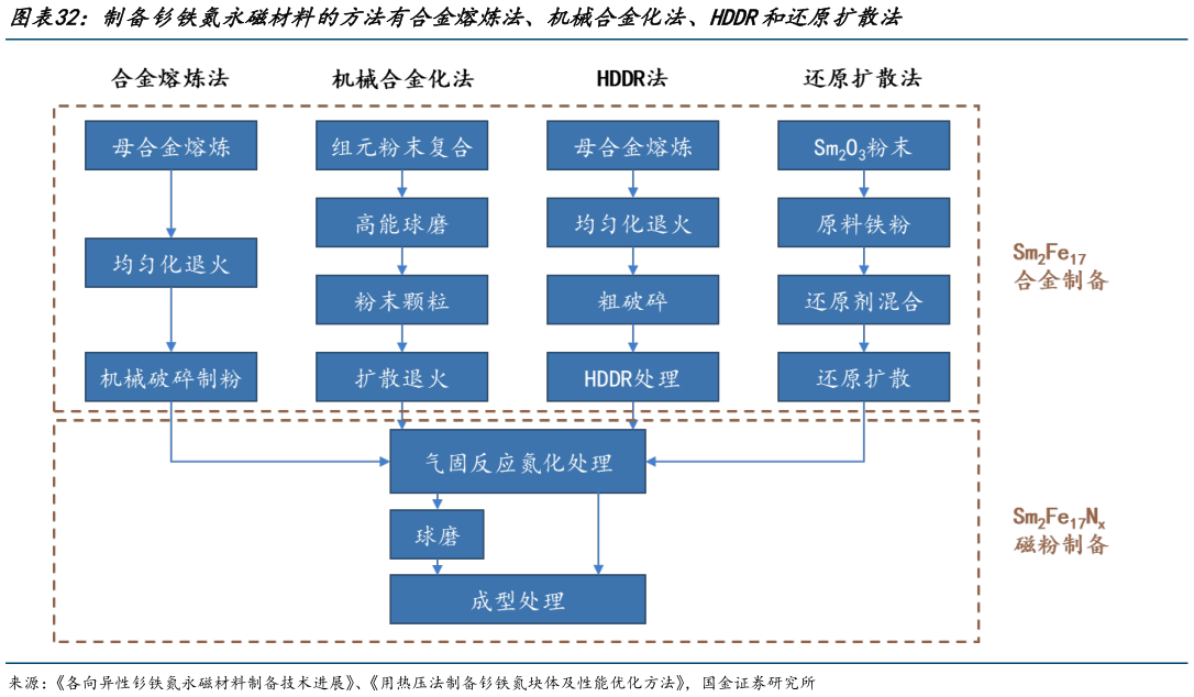 想关注一下制备钐铁氮永磁材料的方法有合金熔炼法、机械合金化法、HDDR和还原扩散法?