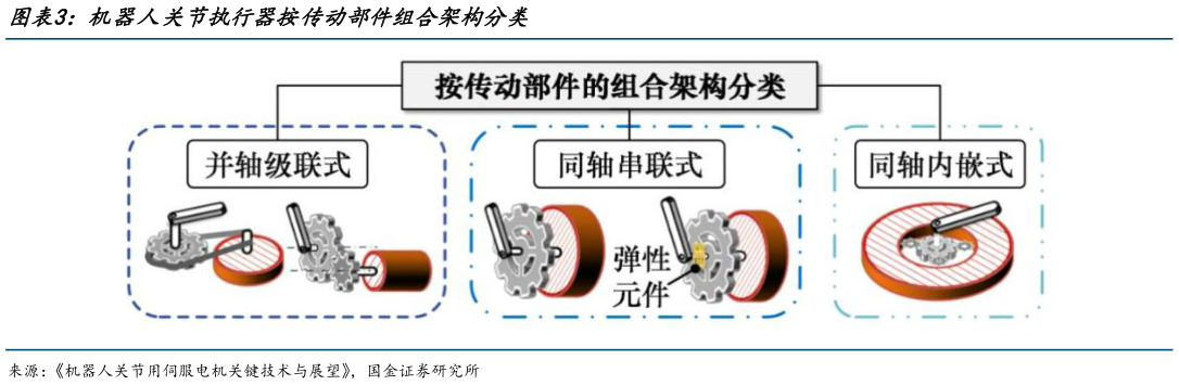 咨询大家机器人关节执行器按传动部件组合架构分类?