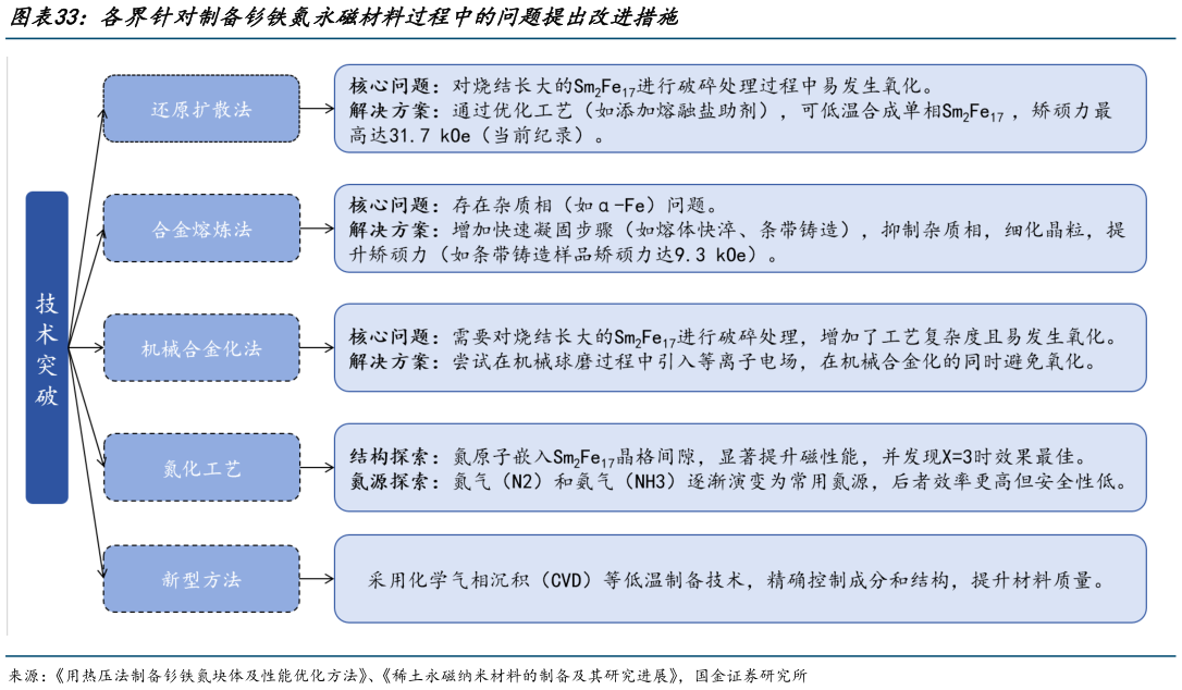 各位网友请教一下各界针对制备钐铁氮永磁材料过程中的问题提出改进措施?