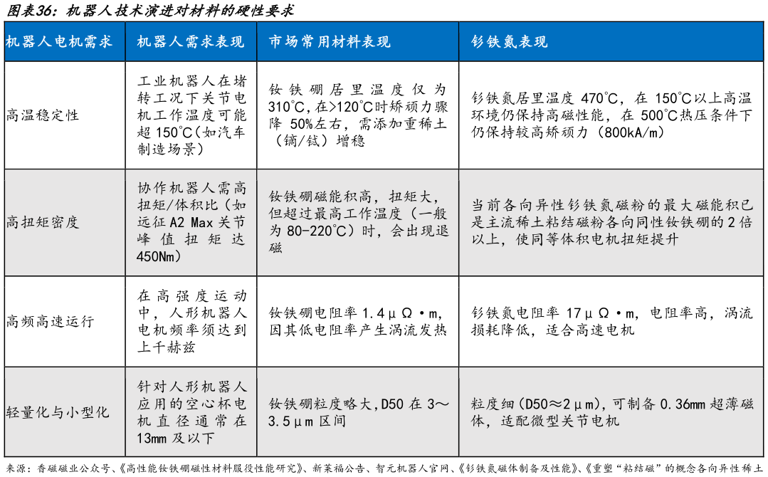 你知道机器人技术演进对材料的硬性要求?